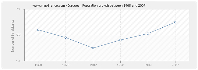 Population Jurques