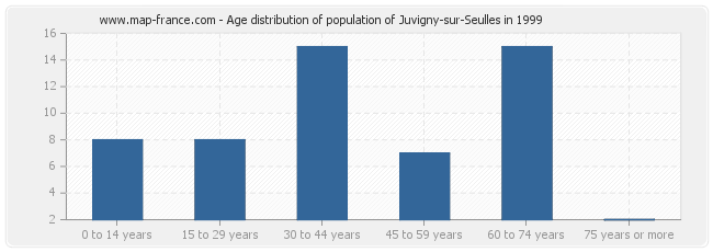 Age distribution of population of Juvigny-sur-Seulles in 1999