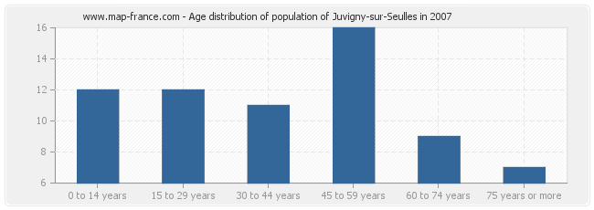 Age distribution of population of Juvigny-sur-Seulles in 2007