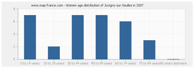 Women age distribution of Juvigny-sur-Seulles in 2007