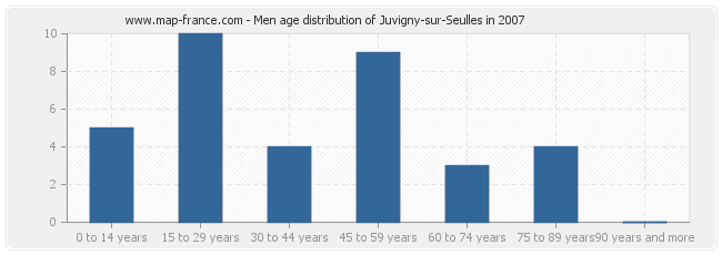 Men age distribution of Juvigny-sur-Seulles in 2007