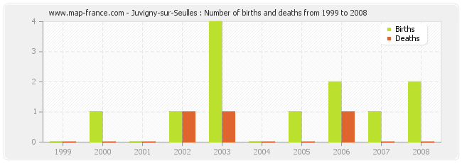Juvigny-sur-Seulles : Number of births and deaths from 1999 to 2008