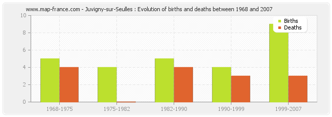 Juvigny-sur-Seulles : Evolution of births and deaths between 1968 and 2007