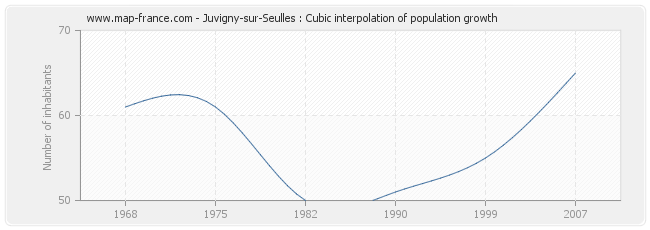 Juvigny-sur-Seulles : Cubic interpolation of population growth