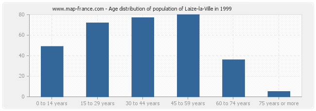 Age distribution of population of Laize-la-Ville in 1999