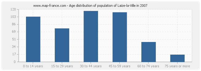 Age distribution of population of Laize-la-Ville in 2007