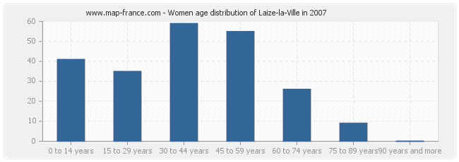 Women age distribution of Laize-la-Ville in 2007