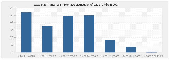 Men age distribution of Laize-la-Ville in 2007