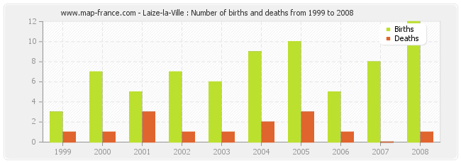 Laize-la-Ville : Number of births and deaths from 1999 to 2008