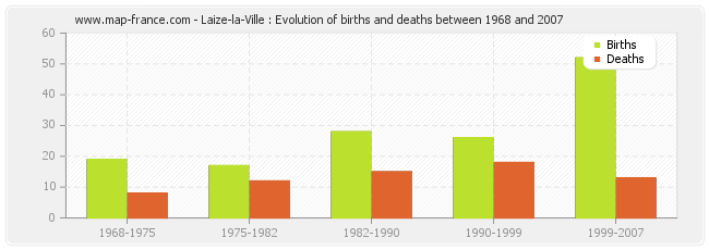 Laize-la-Ville : Evolution of births and deaths between 1968 and 2007