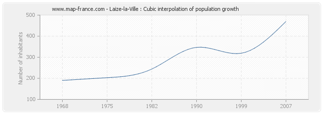 Laize-la-Ville : Cubic interpolation of population growth