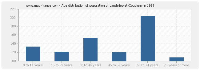 Age distribution of population of Landelles-et-Coupigny in 1999
