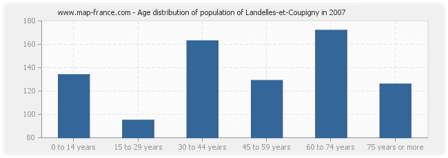 Age distribution of population of Landelles-et-Coupigny in 2007