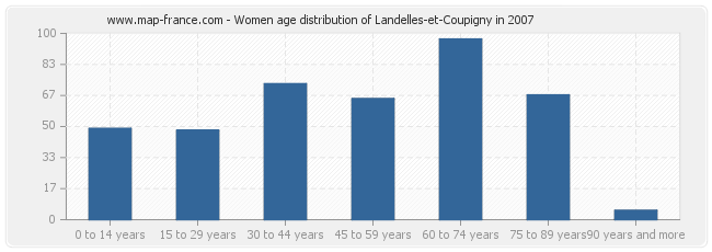 Women age distribution of Landelles-et-Coupigny in 2007