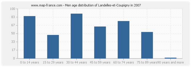 Men age distribution of Landelles-et-Coupigny in 2007