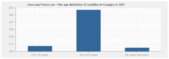 Men age distribution of Landelles-et-Coupigny in 2007