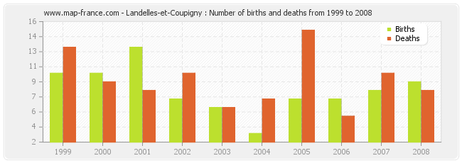 Landelles-et-Coupigny : Number of births and deaths from 1999 to 2008