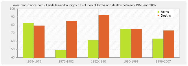 Landelles-et-Coupigny : Evolution of births and deaths between 1968 and 2007