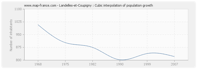 Landelles-et-Coupigny : Cubic interpolation of population growth