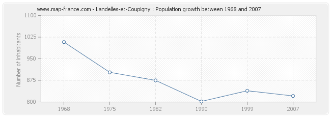 Population Landelles-et-Coupigny