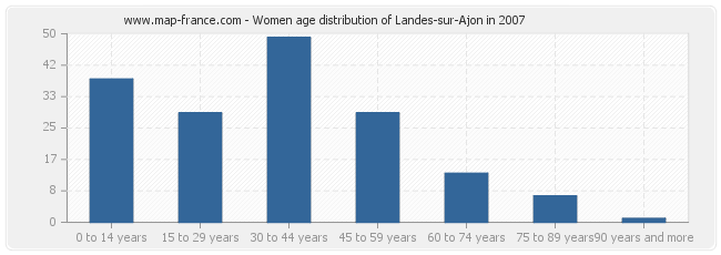 Women age distribution of Landes-sur-Ajon in 2007