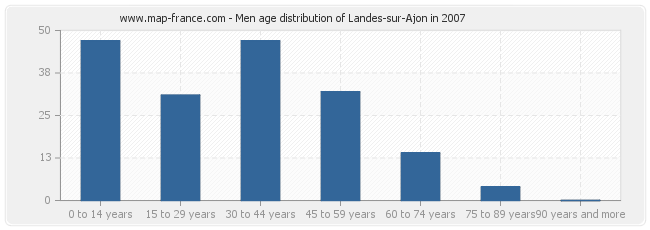 Men age distribution of Landes-sur-Ajon in 2007