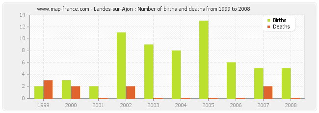 Landes-sur-Ajon : Number of births and deaths from 1999 to 2008