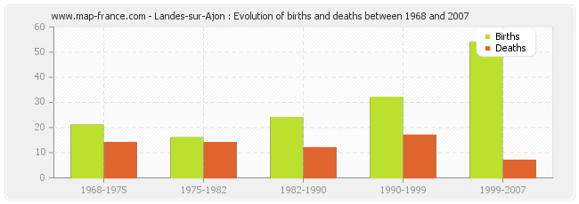 Landes-sur-Ajon : Evolution of births and deaths between 1968 and 2007