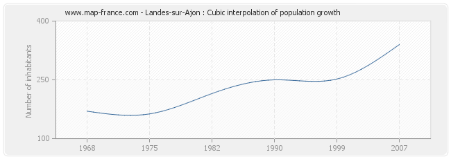 Landes-sur-Ajon : Cubic interpolation of population growth