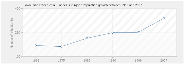 Population Landes-sur-Ajon