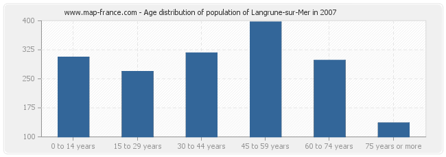 Age distribution of population of Langrune-sur-Mer in 2007