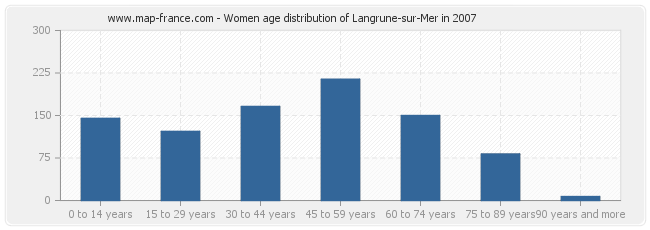 Women age distribution of Langrune-sur-Mer in 2007