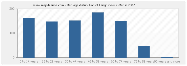 Men age distribution of Langrune-sur-Mer in 2007