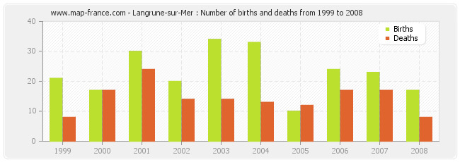 Langrune-sur-Mer : Number of births and deaths from 1999 to 2008