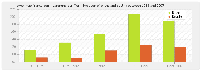 Langrune-sur-Mer : Evolution of births and deaths between 1968 and 2007