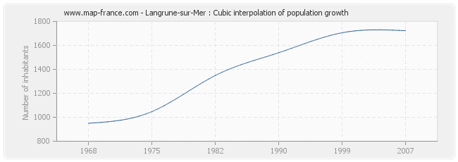 Langrune-sur-Mer : Cubic interpolation of population growth