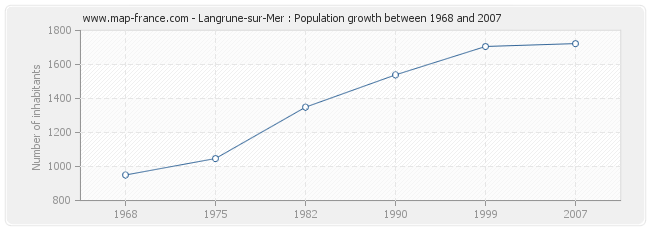 Population Langrune-sur-Mer