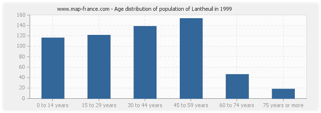 Age distribution of population of Lantheuil in 1999