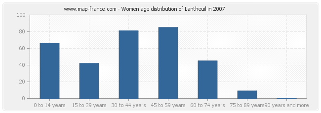 Women age distribution of Lantheuil in 2007
