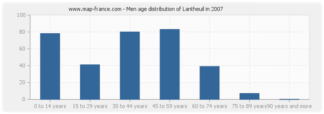 Men age distribution of Lantheuil in 2007
