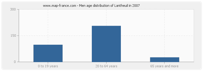 Men age distribution of Lantheuil in 2007