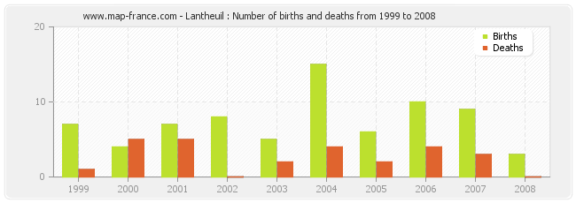 Lantheuil : Number of births and deaths from 1999 to 2008
