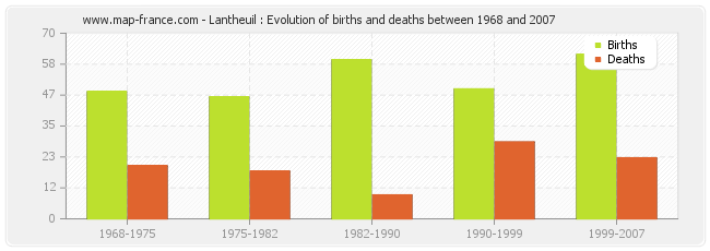 Lantheuil : Evolution of births and deaths between 1968 and 2007