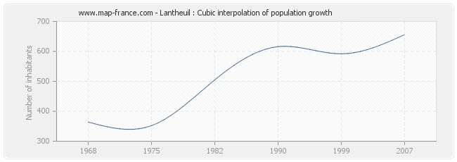 Lantheuil : Cubic interpolation of population growth