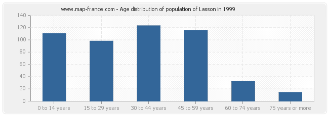 Age distribution of population of Lasson in 1999