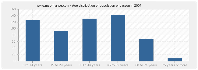 Age distribution of population of Lasson in 2007