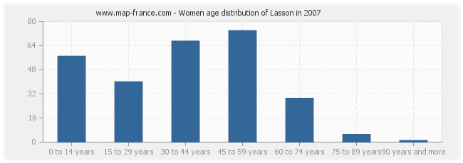 Women age distribution of Lasson in 2007