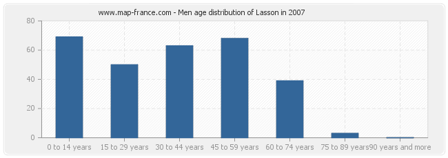 Men age distribution of Lasson in 2007