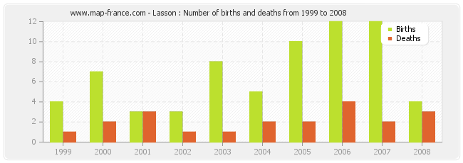 Lasson : Number of births and deaths from 1999 to 2008