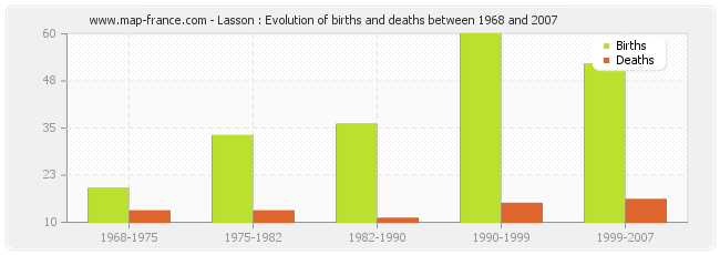 Lasson : Evolution of births and deaths between 1968 and 2007